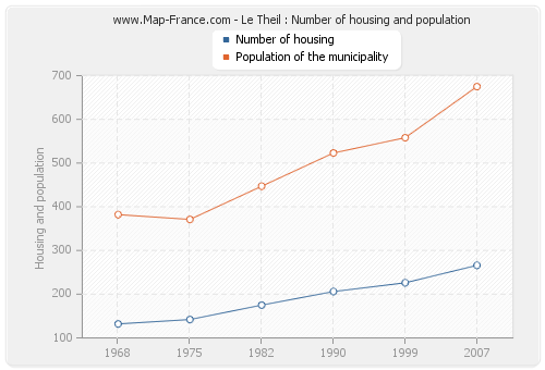 Le Theil : Number of housing and population